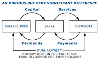 banks primary reason for existence is to earn dividends for shareholders
