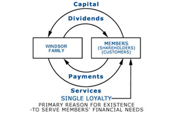 wfcu credit union members needs benefits member operate respond therefore continue must order
