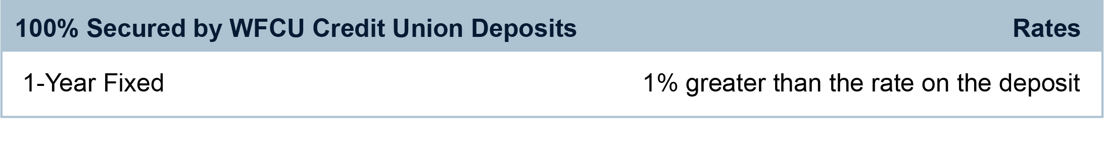 100% Secured by WFCU Credit Union Deposits - 1-Year Fixed - 1% higher than the rate on the deposit